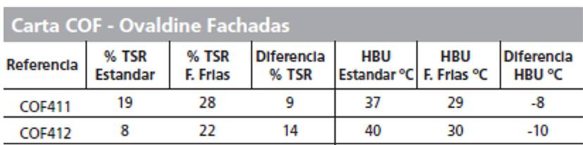 reducir temperatura fachadas